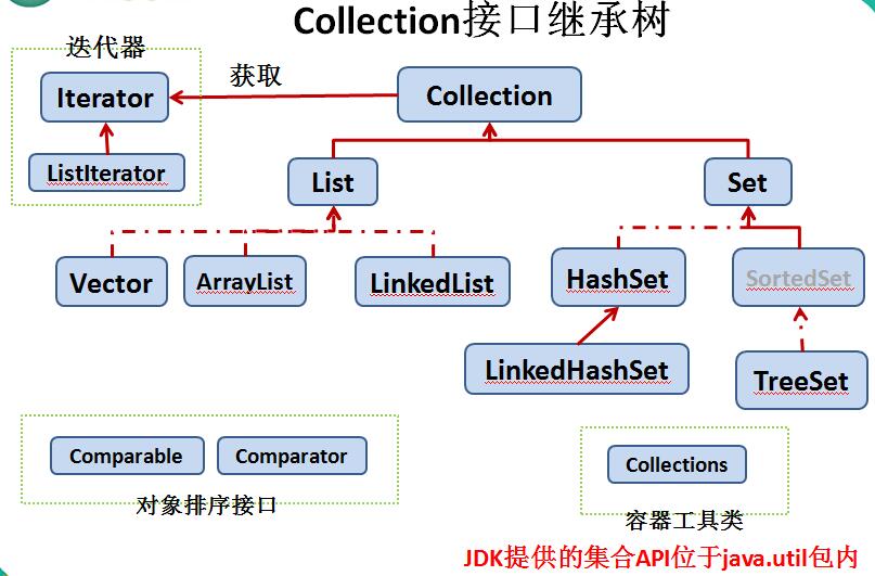 Alt Collection接口继承树